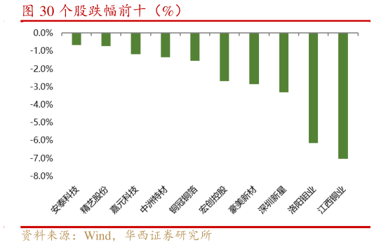 谁知道个股跌幅前十（%）