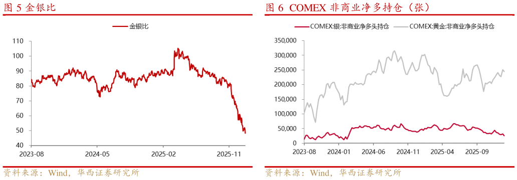 各位网友请教一下金银比 COMEX 白银价格及库存美元盎司,金衡盎司 COMEX 非商业净多持仓（张）