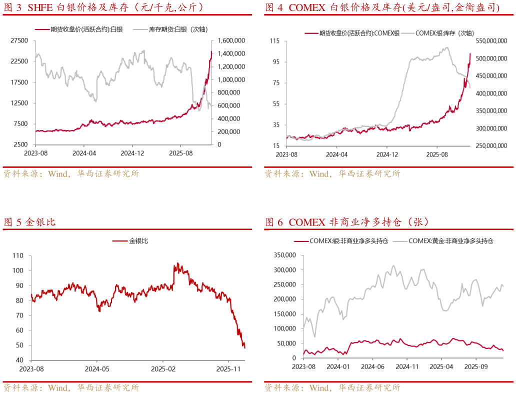 谁知道COMEX 白银价格及库存美元盎司,金衡盎司 COMEX 非商业净多持仓（张）