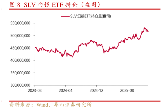 如何解释SLV 白银 ETF 持仓（盎司）