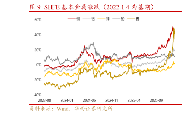 如何才能SHFE 基本金属涨跌（2022.1.4 为基期）