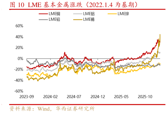 我想了解一下LME 基本金属涨跌（2022.1.4 为基期）