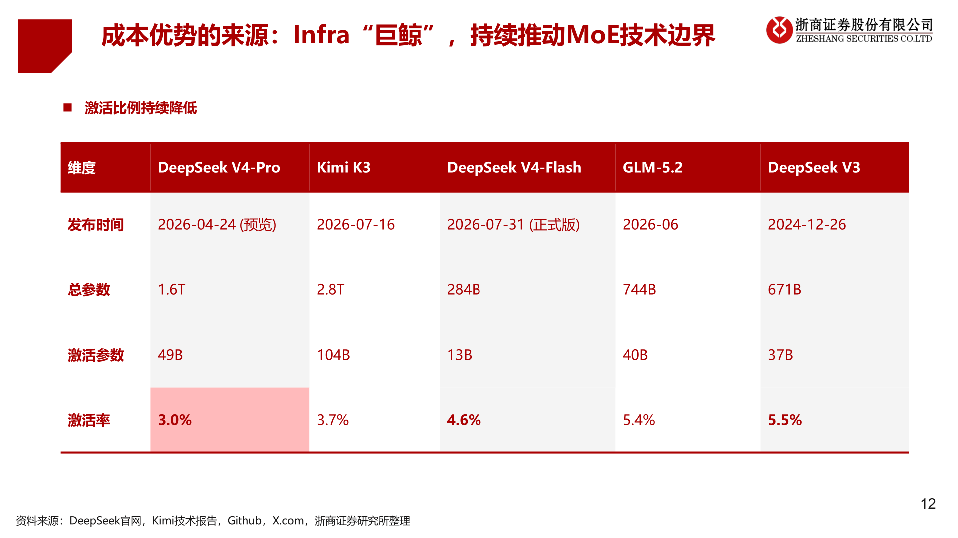 你知道成本优势的来源：Infra“巨鲸”，持续推动MoE技术边界