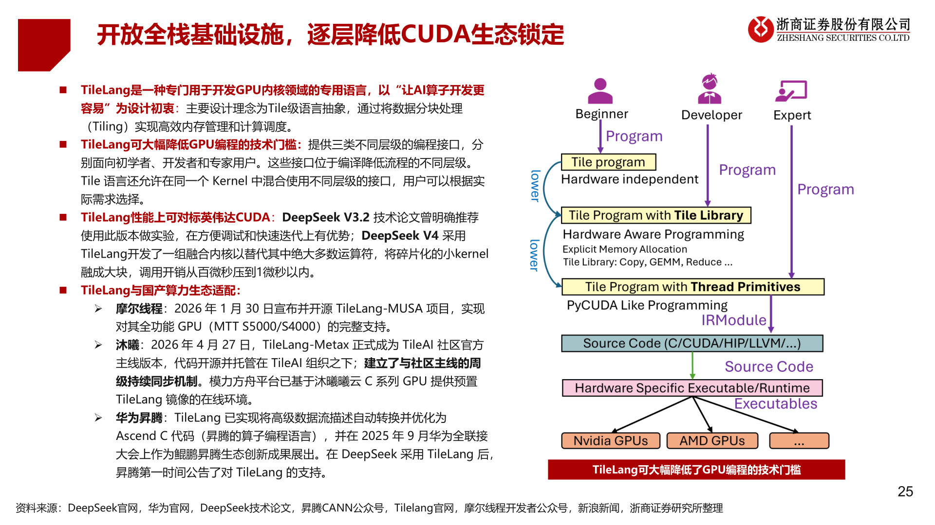 如何解释开放全栈基础设施，逐层降低CUDA生态锁定