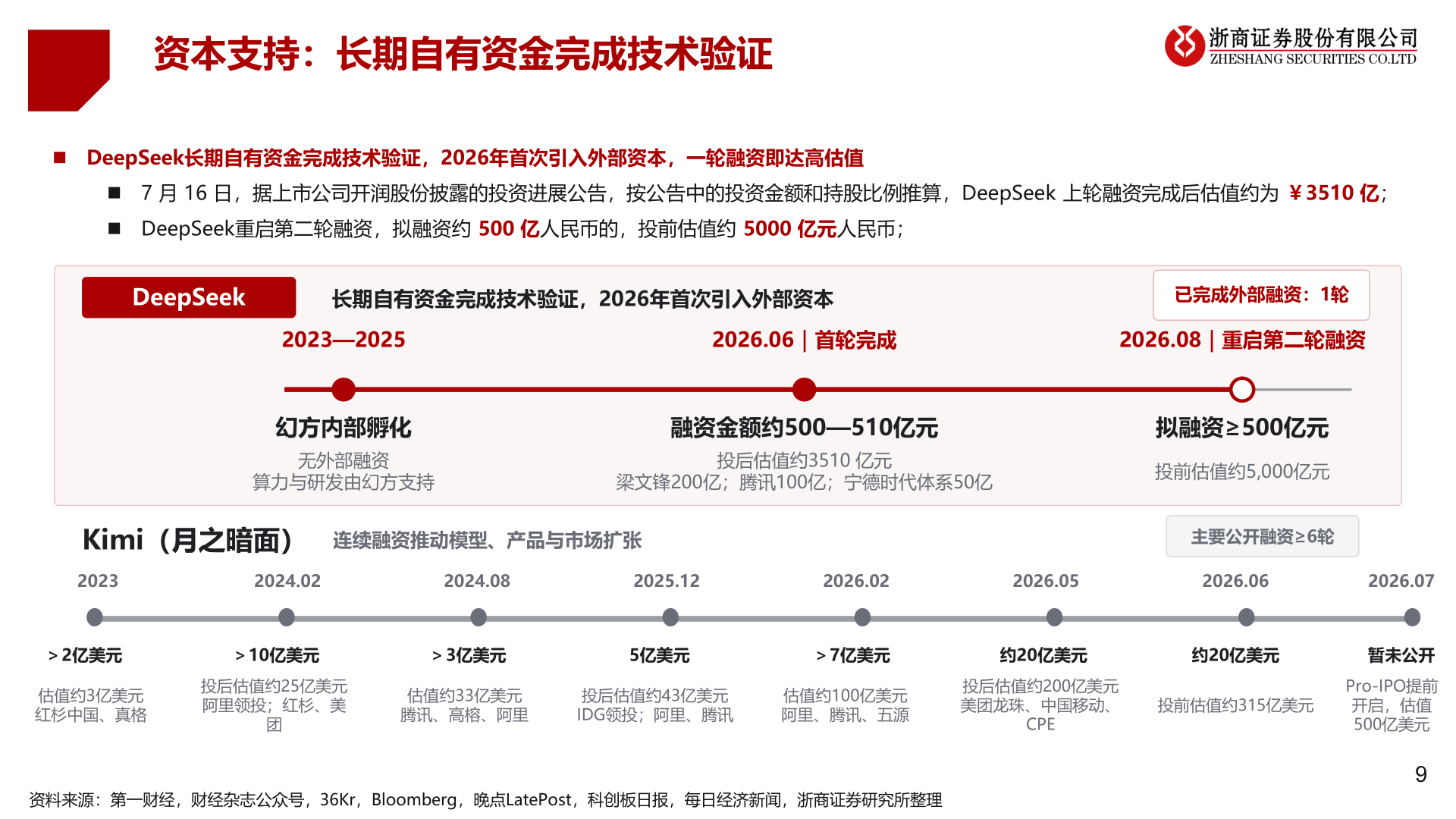 各位网友请教一下资本支持：长期自有资金完成技术验证
