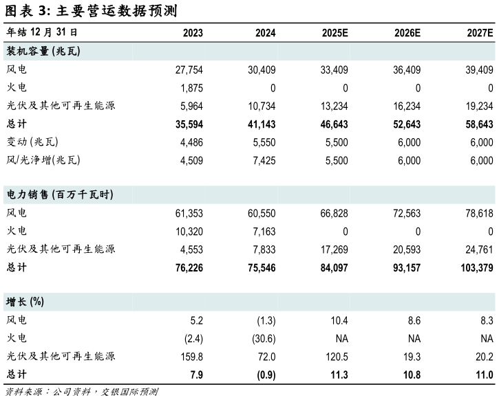 如何看待主要营运数据预测 