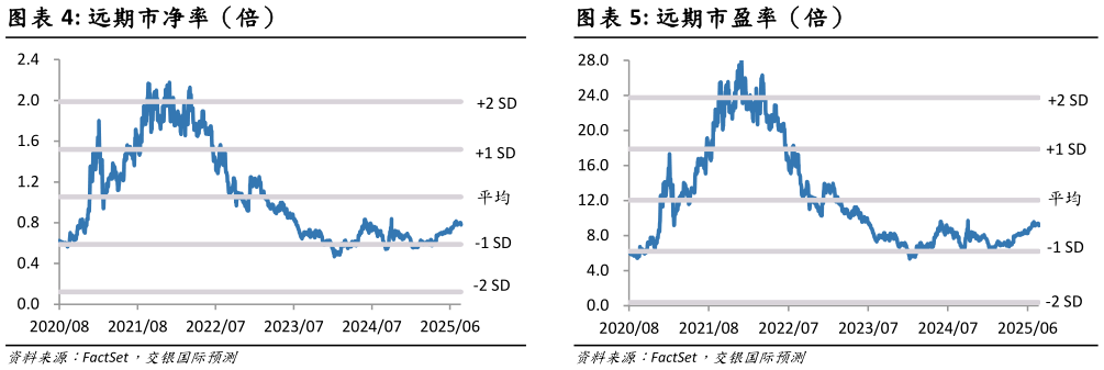 请问一下远期市净率（倍） 远期市盈率（倍）