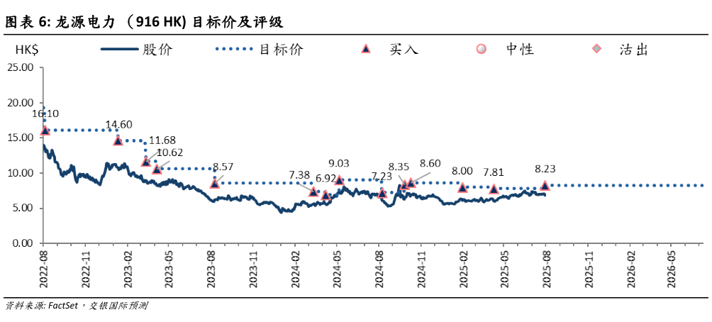 想问下各位网友龙源电力 （916 HK 目标价及评级