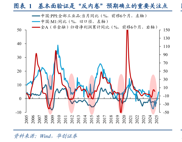 咨询下各位基本面验证是“反内卷”预期确立的重要关注点