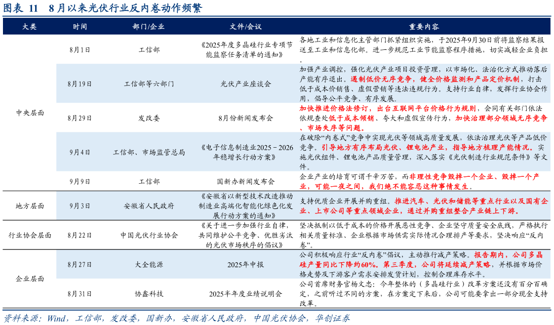 各位网友请教一下8 月以来光伏行业反内卷动作频繁