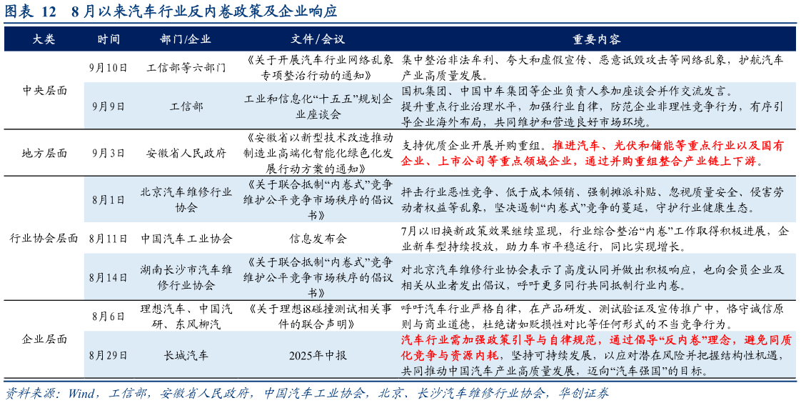 想问下各位网友8 月以来汽车行业反内卷政策及企业响应