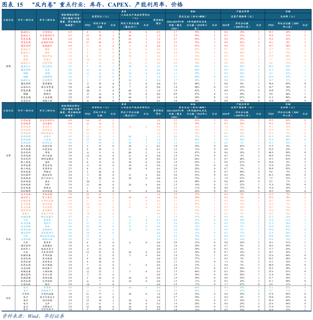 各位网友请教一下“反内卷”重点行业：库存、CAPEX、产能利用率、价格