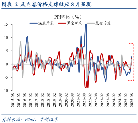如何看待反内卷价格支撑效应 8 月显现