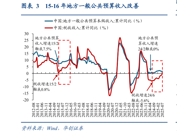 想问下各位网友15-16 年地方一般公共预算收入改善