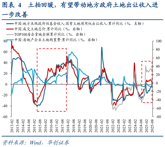 怎样理解土拍回暖，有望带动地方政府土地出让收入进