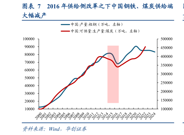 如何才能2016 年供给侧改革之下中国钢铁、煤炭供给端
