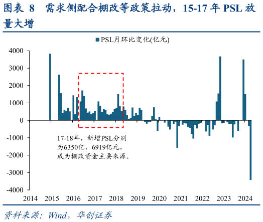 如何了解需求侧配合棚改等政策拉动，15-17 年 PSL 放