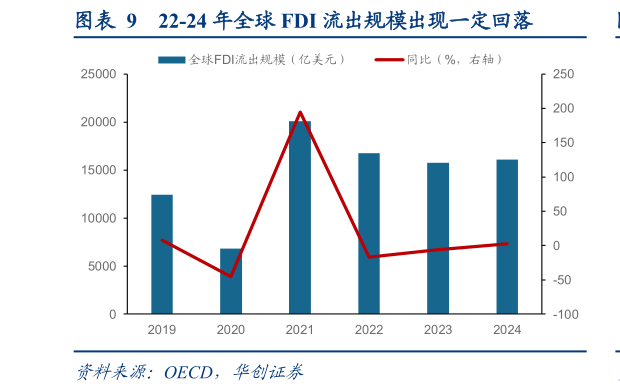 如何解释22-24 年全球 FDI 流出规模出现一定回落