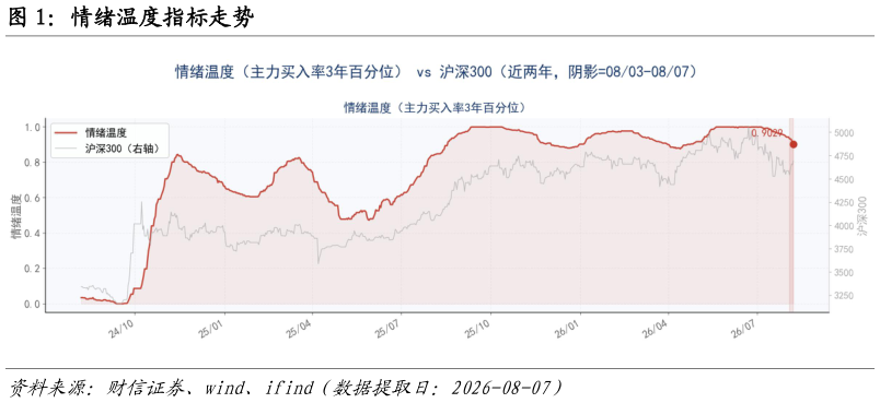 如何了解情绪温度指标走势