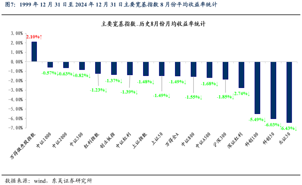 咨询大家1999 年 12 月 31 日至 2024 年 12 月 31 日主要宽基指数 8 月份平均收益率统计