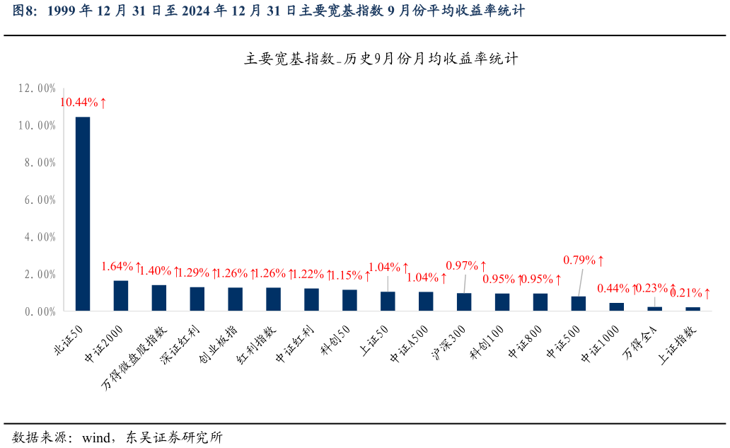 咨询下各位1999 年 12 月 31 日至 2024 年 12 月 31 日主要宽基指数 9 月份平均收益率统计