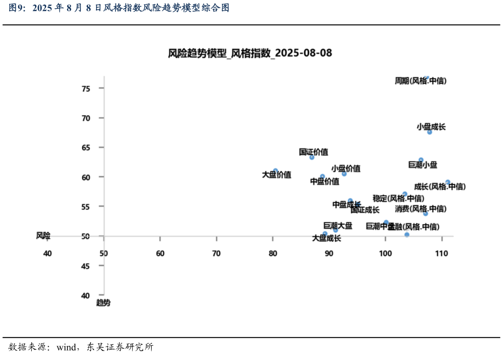 各位网友请教一下2025 年 8 月 8 日风格指数风险趋势模型综合图