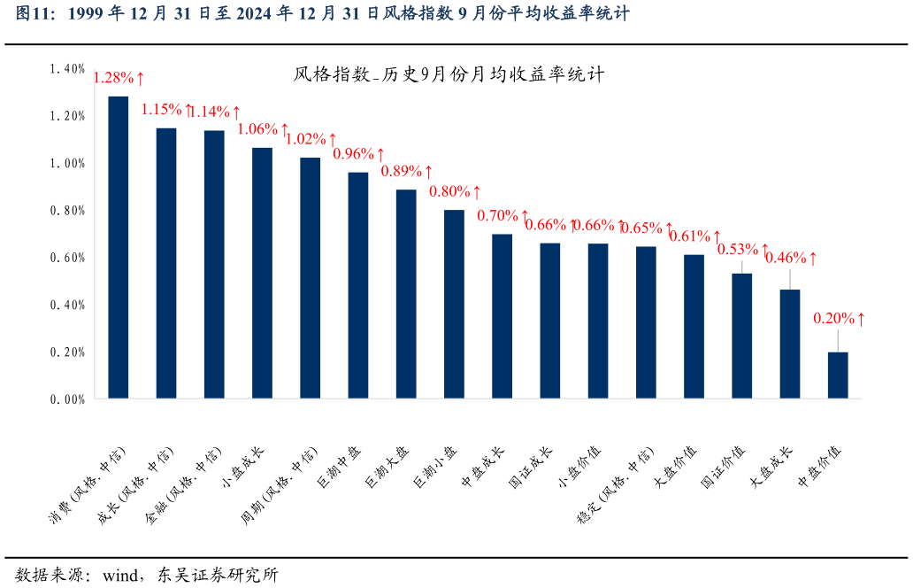 咨询下各位1999 年 12 月 31 日至 2024 年 12 月 31 日风格指数 9 月份平均收益率统计