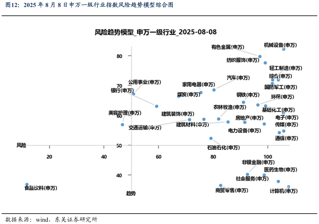 各位网友请教一下2025 年 8 月 8 日申万一级行业指数风险趋势模型综合图