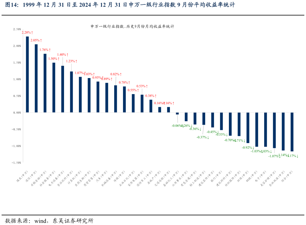 怎样理解1999 年 12 月 31 日至 2024 年 12 月 31 日申万一级行业指数 9 月份平均收益率统计