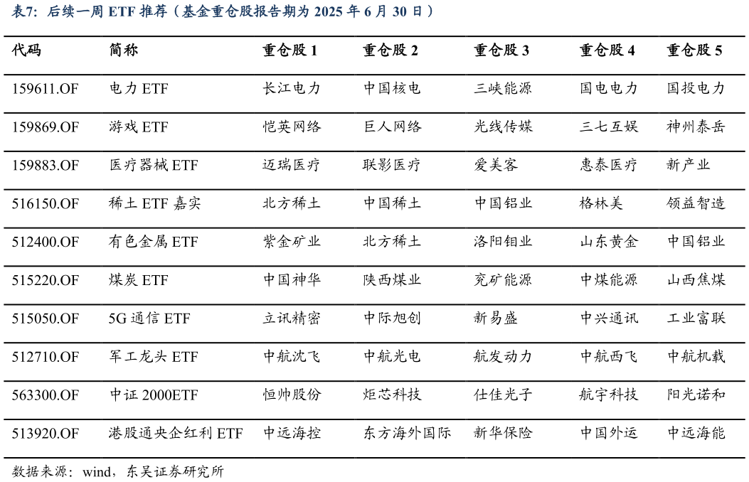 一起讨论下后续一周 ETF 推荐（基金重仓股报告期为 2025 年 6 月 30 日）