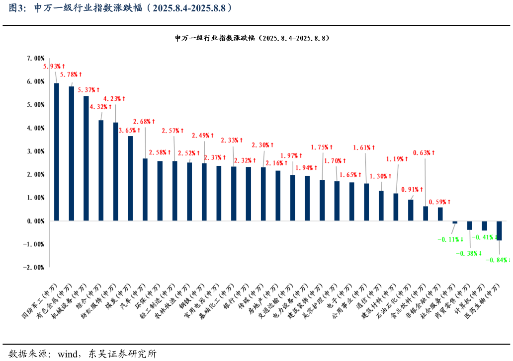 如何了解申万一级行业指数涨跌幅（2025.8.4-2025.8.8）