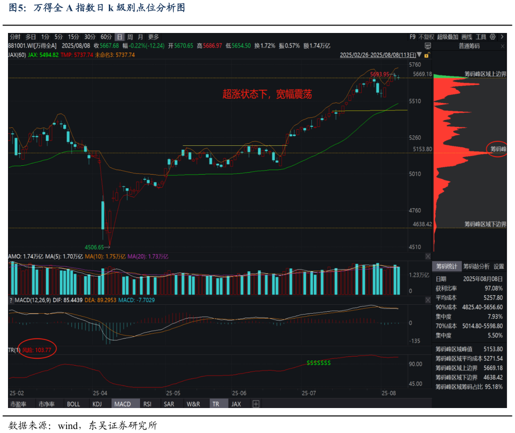 一起讨论下万得全 A 指数日 k 级别点位分析图