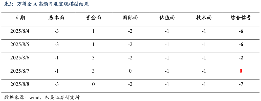 咨询下各位万得全 A 高频日度宏观模型结果