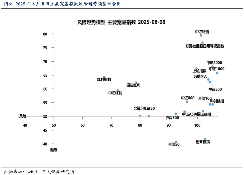 想关注一下2025 年 8 月 8 日主要宽基指数风险趋势模型综合图