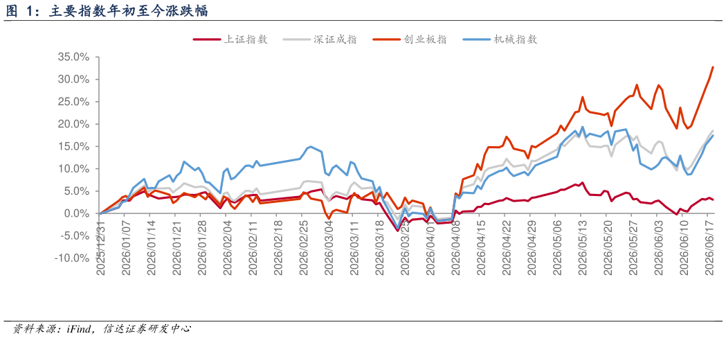 想关注一下主要指数年初至今涨跌幅