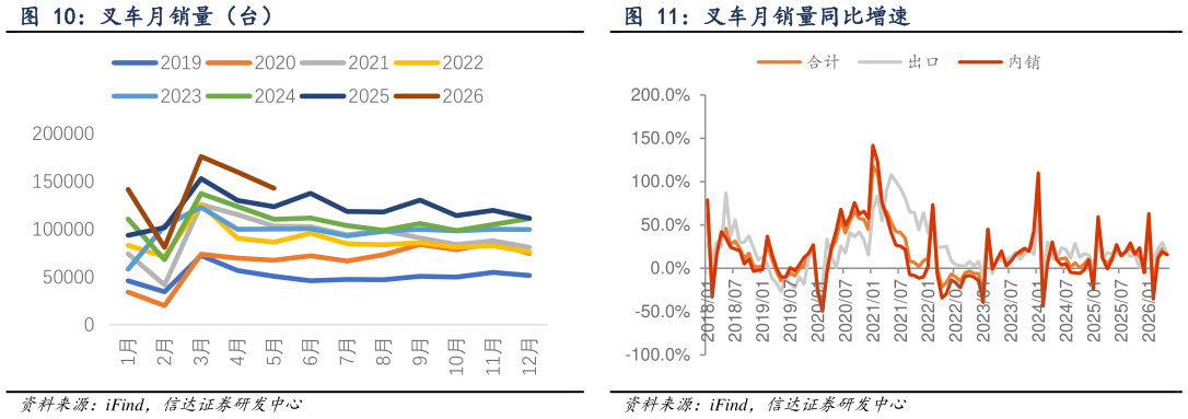 想关注一下叉车月销量同比增速 叉车月销量（台）
