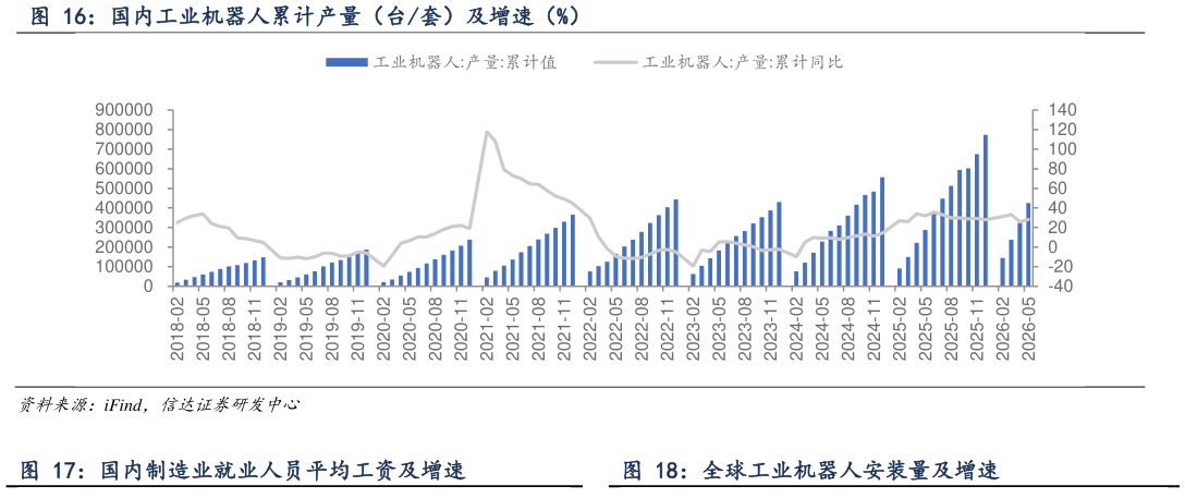 如何解释国内工业机器人累计产量（台套）及增速（%）