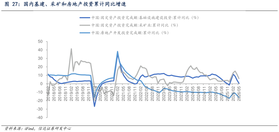 谁能回答国内基建、采矿和房地产投资累计同比增速