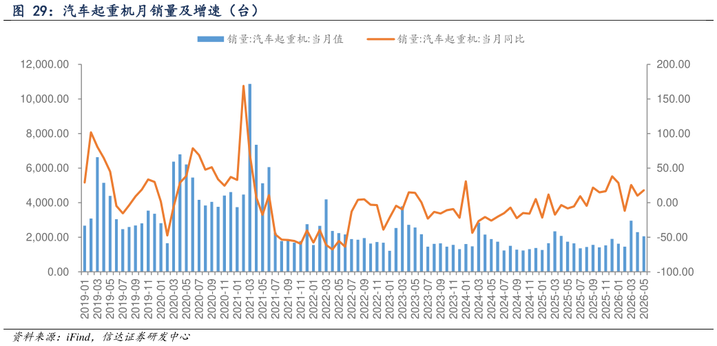 想关注一下汽车起重机月销量及增速（台）
