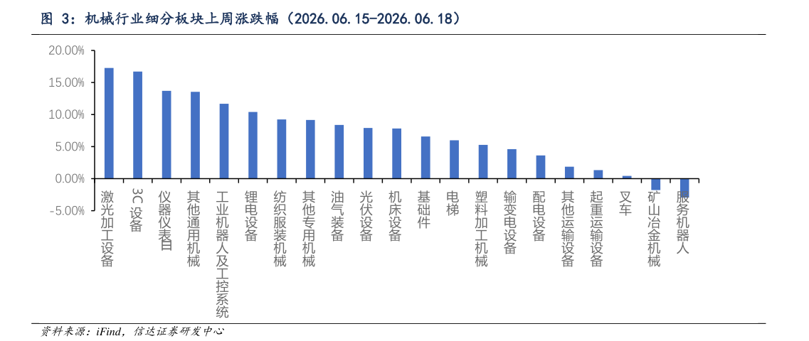 请问一下机械行业细分板块上周涨跌幅（2026.06.15-2026.06.18）