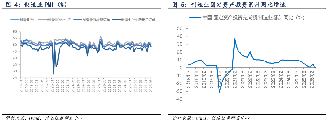 咨询下各位制造业固定资产投资累计同比增速
