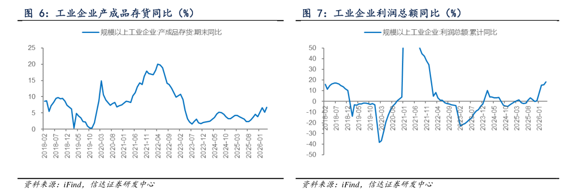 如何看待工业企业产成品存货同比（%） 工业企业利润总额同比（%）