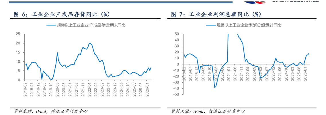你知道工业企业利润总额同比（%）
