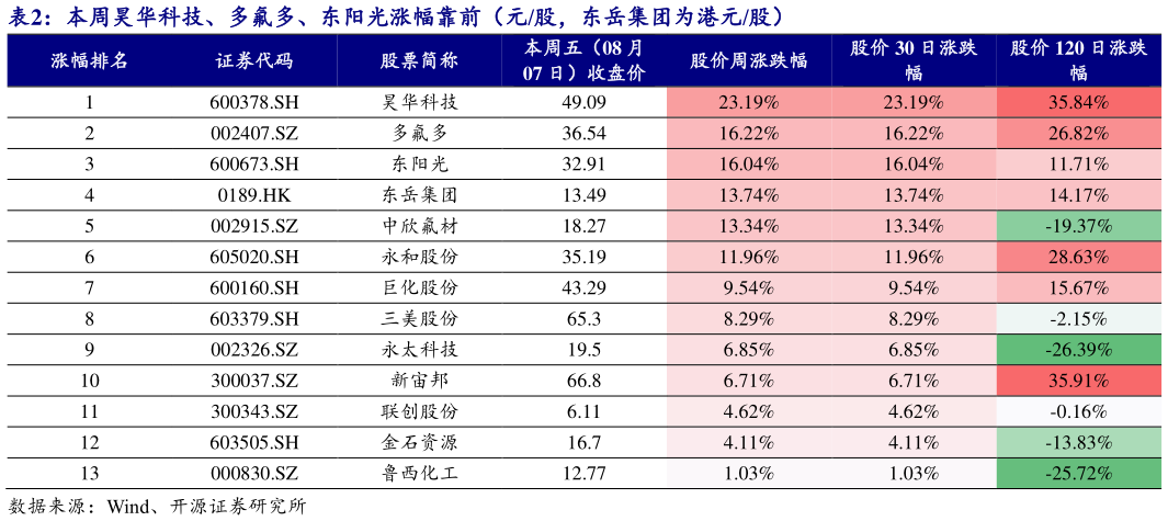 谁知道本周昊华科技、多氟多、东阳光涨幅靠前（元股，东岳集团为港元股）