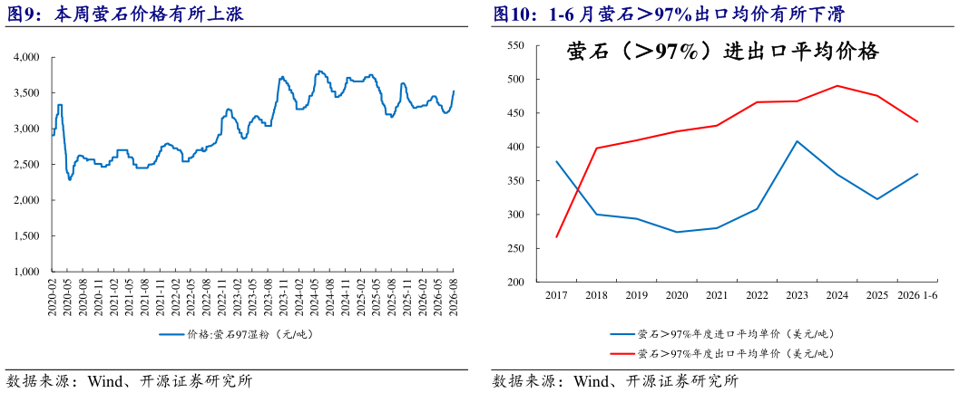 谁知道本周萤石价格有所上涨 1-6 月萤石97%出口均价有所下滑