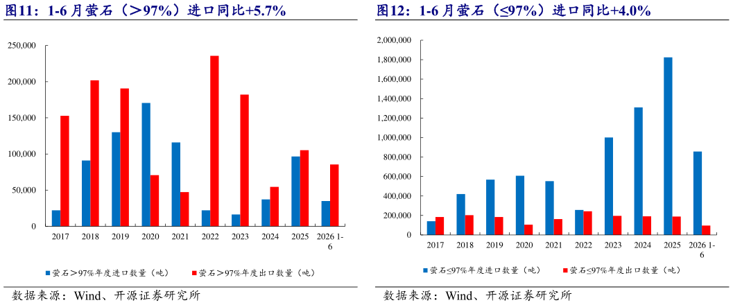 谁知道1-6 月萤石（97%）进口同比5.7% 1-6 月萤石（97%）进口同比4.0%