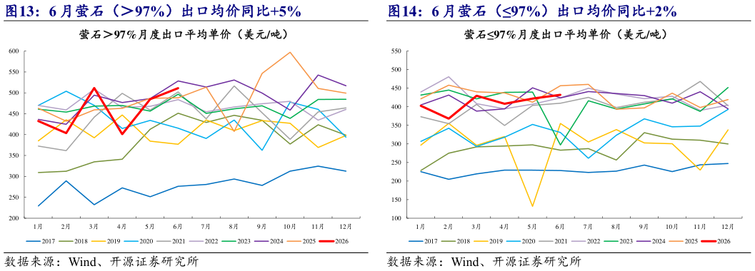 如何才能6 月萤石（97%）出口均价同比5% 6 月萤石（97%）出口均价同比2%