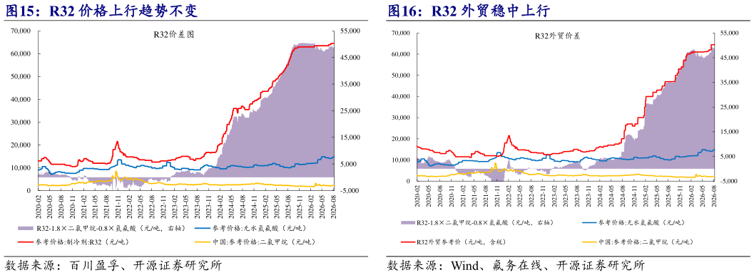 咨询下各位R32 价格上行趋势不变 R32 外贸稳中上行