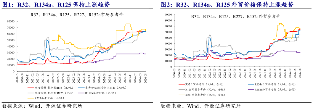你知道R32、R134a、R125 保持上涨趋势 R32、R134a、R125 外贸价格保持上涨趋势