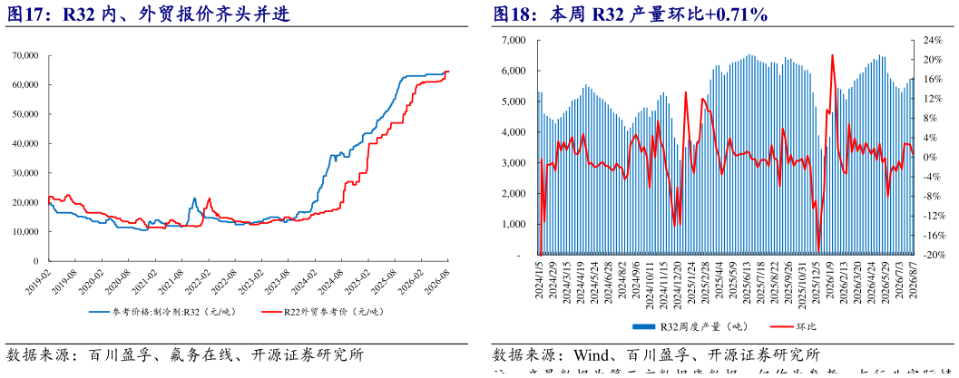 一起讨论下本周 R32 产量环比0.71%